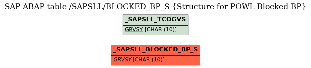 E-R Diagram for table /SAPSLL/BLOCKED_BP_S (Structure for POWL Blocked BP)