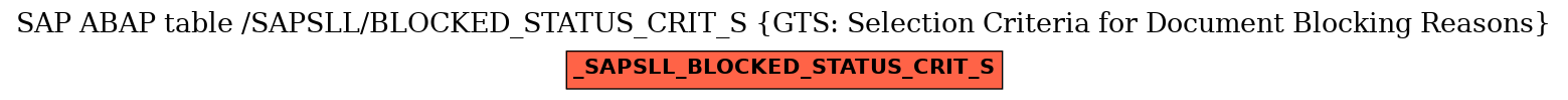 E-R Diagram for table /SAPSLL/BLOCKED_STATUS_CRIT_S (GTS: Selection Criteria for Document Blocking Reasons)