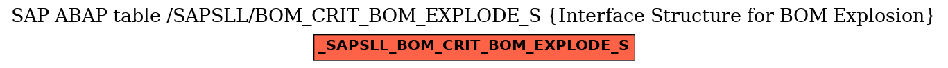 E-R Diagram for table /SAPSLL/BOM_CRIT_BOM_EXPLODE_S (Interface Structure for BOM Explosion)