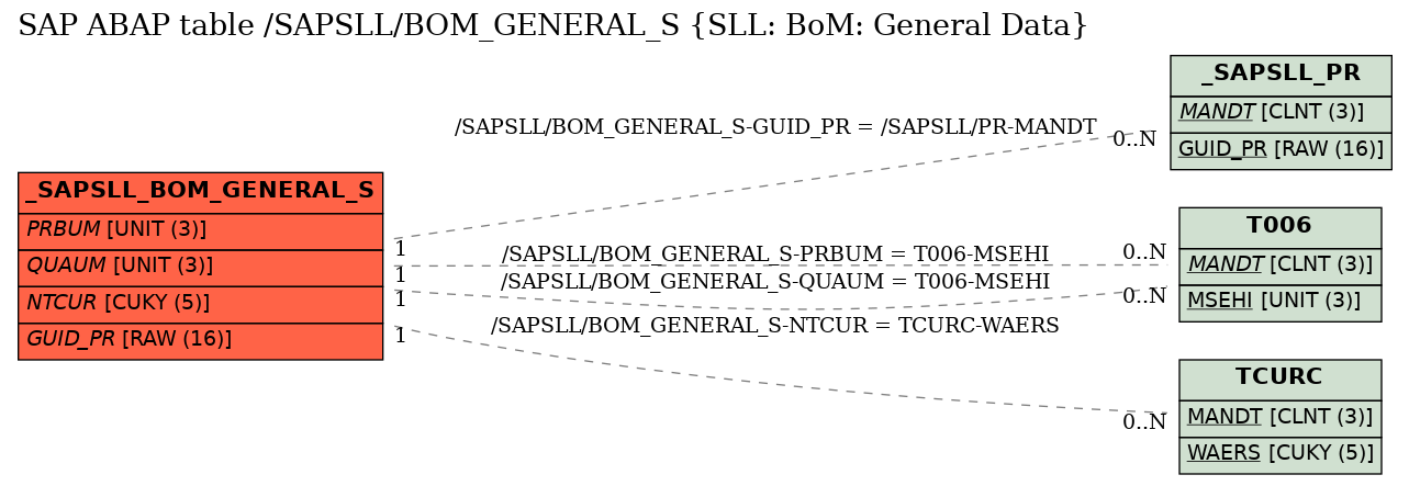 E-R Diagram for table /SAPSLL/BOM_GENERAL_S (SLL: BoM: General Data)