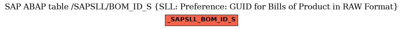 E-R Diagram for table /SAPSLL/BOM_ID_S (SLL: Preference: GUID for Bills of Product in RAW Format)