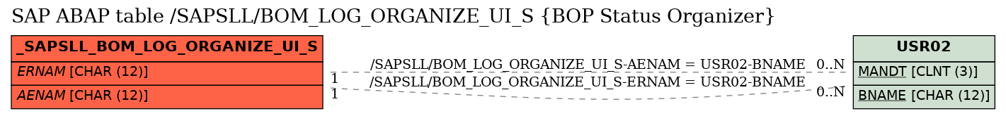 E-R Diagram for table /SAPSLL/BOM_LOG_ORGANIZE_UI_S (BOP Status Organizer)