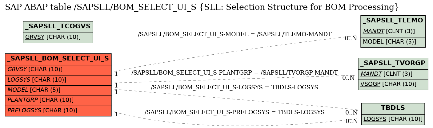 E-R Diagram for table /SAPSLL/BOM_SELECT_UI_S (SLL: Selection Structure for BOM Processing)