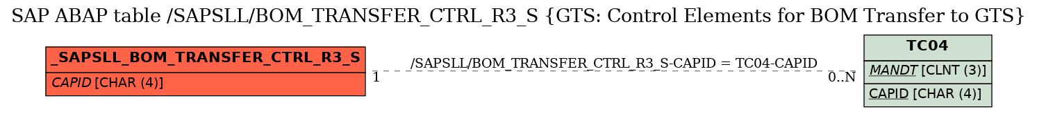 E-R Diagram for table /SAPSLL/BOM_TRANSFER_CTRL_R3_S (GTS: Control Elements for BOM Transfer to GTS)