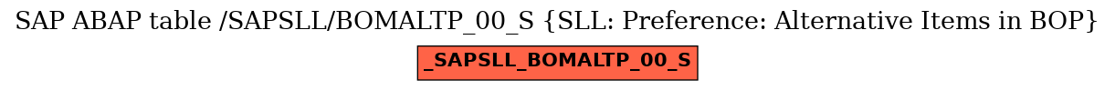 E-R Diagram for table /SAPSLL/BOMALTP_00_S (SLL: Preference: Alternative Items in BOP)