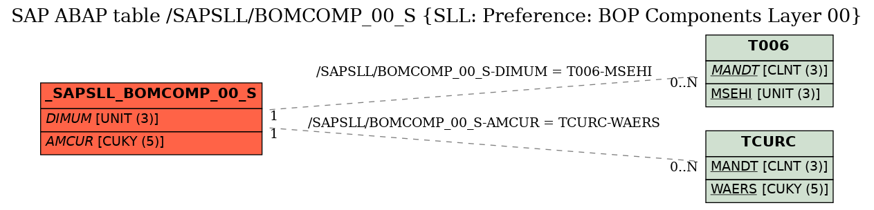 E-R Diagram for table /SAPSLL/BOMCOMP_00_S (SLL: Preference: BOP Components Layer 00)