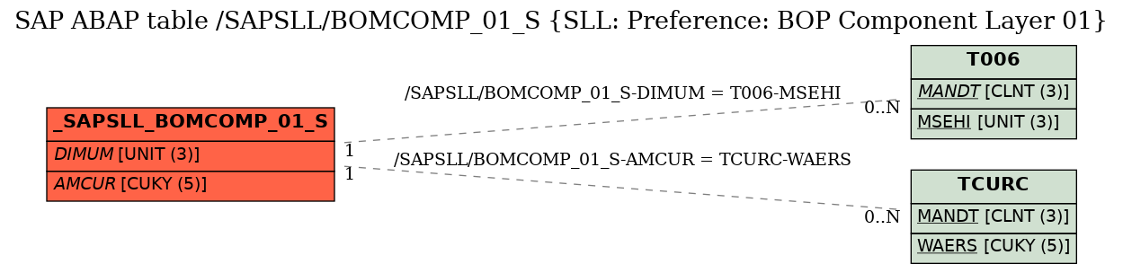 E-R Diagram for table /SAPSLL/BOMCOMP_01_S (SLL: Preference: BOP Component Layer 01)
