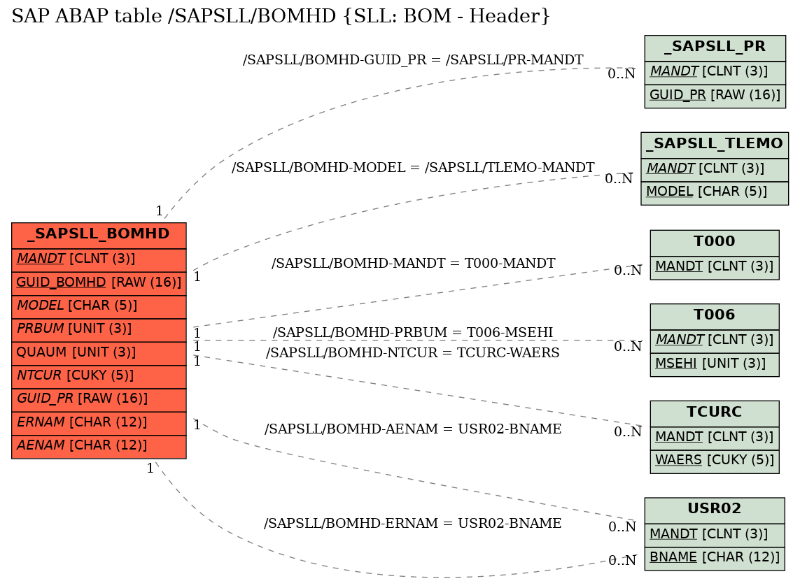 E-R Diagram for table /SAPSLL/BOMHD (SLL: BOM - Header)