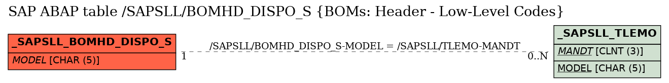 E-R Diagram for table /SAPSLL/BOMHD_DISPO_S (BOMs: Header - Low-Level Codes)