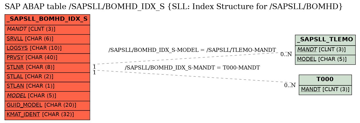 E-R Diagram for table /SAPSLL/BOMHD_IDX_S (SLL: Index Structure for /SAPSLL/BOMHD)