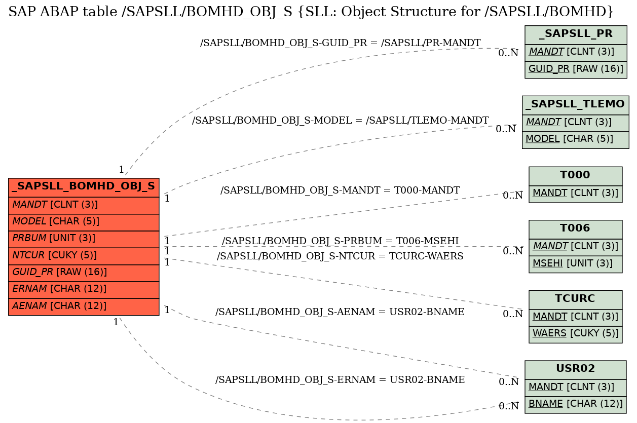E-R Diagram for table /SAPSLL/BOMHD_OBJ_S (SLL: Object Structure for /SAPSLL/BOMHD)