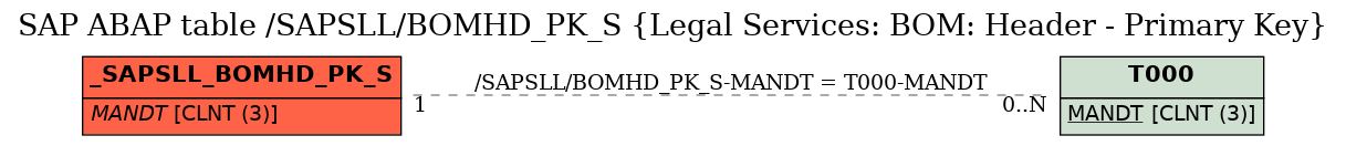 E-R Diagram for table /SAPSLL/BOMHD_PK_S (Legal Services: BOM: Header - Primary Key)