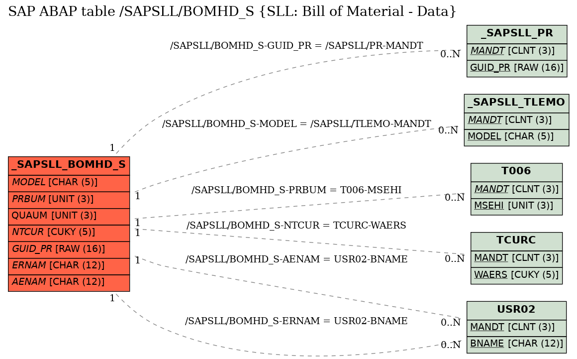 E-R Diagram for table /SAPSLL/BOMHD_S (SLL: Bill of Material - Data)