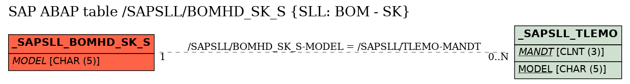 E-R Diagram for table /SAPSLL/BOMHD_SK_S (SLL: BOM - SK)