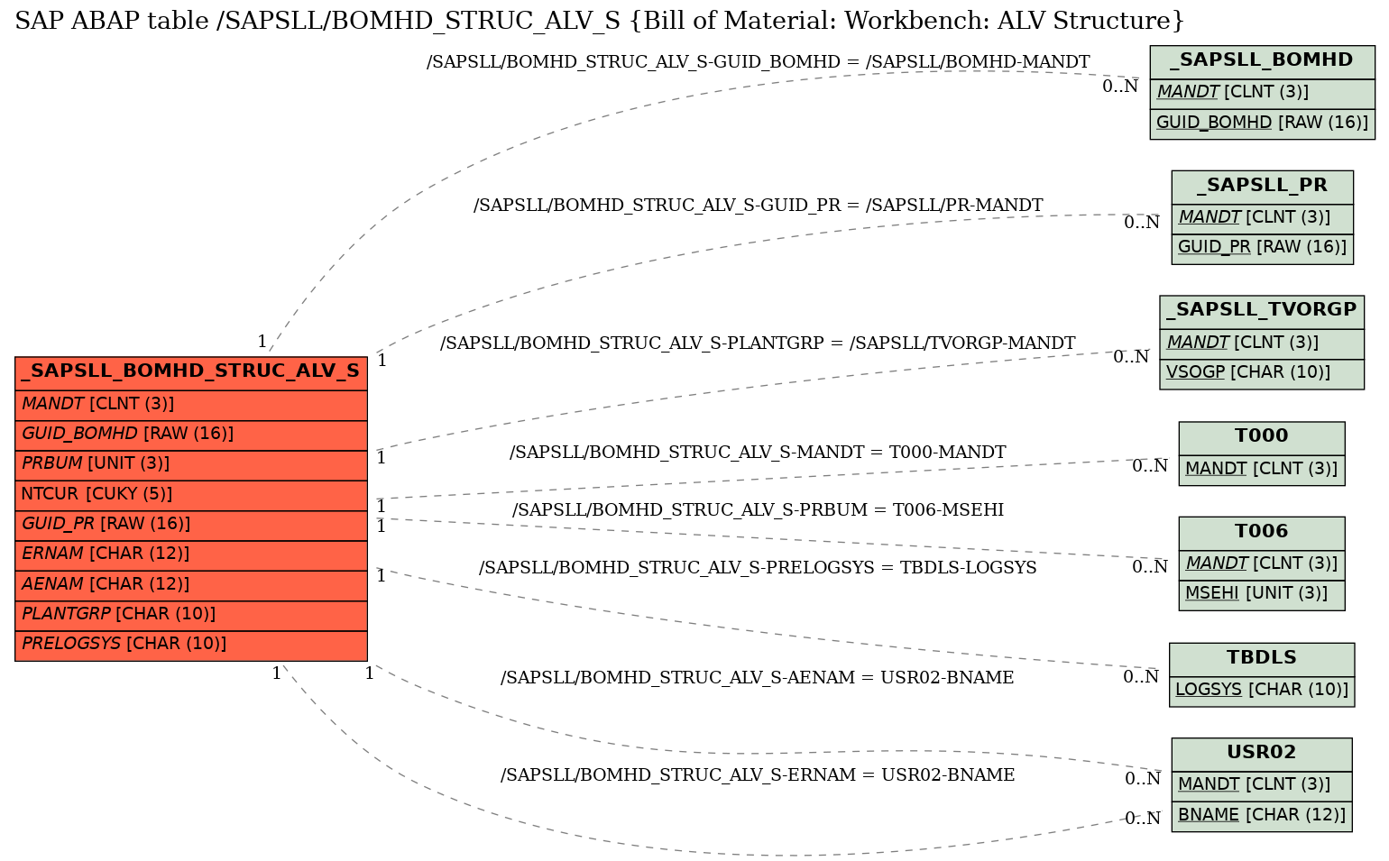 E-R Diagram for table /SAPSLL/BOMHD_STRUC_ALV_S (Bill of Material: Workbench: ALV Structure)