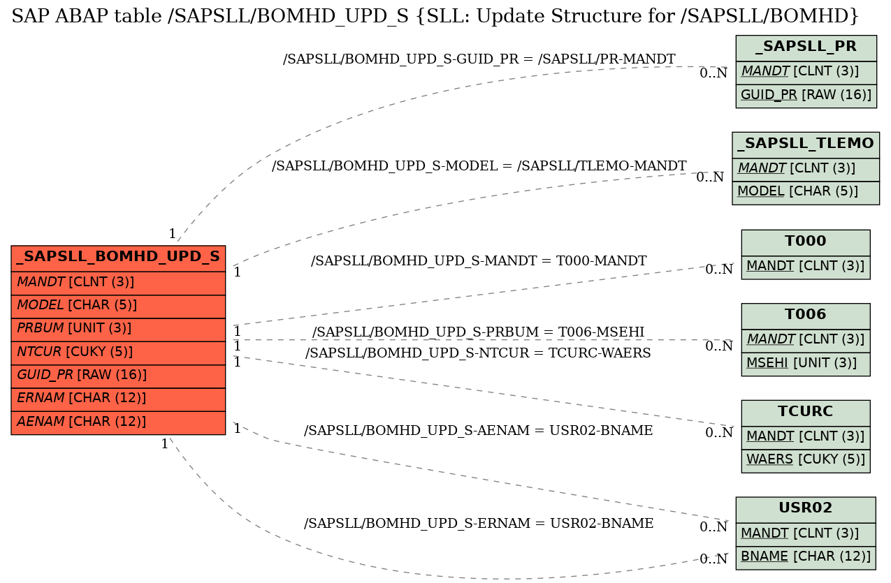 E-R Diagram for table /SAPSLL/BOMHD_UPD_S (SLL: Update Structure for /SAPSLL/BOMHD)