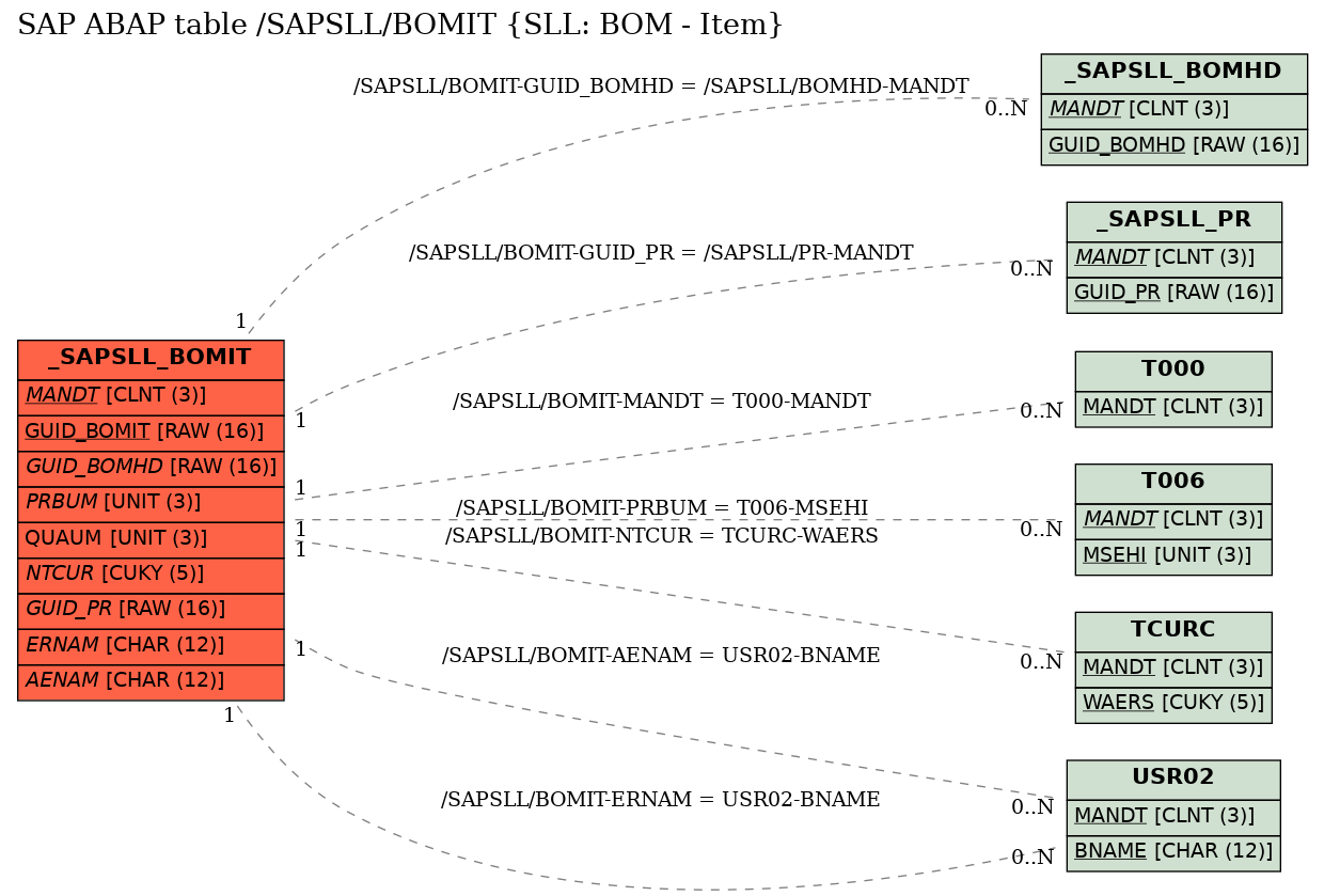 E-R Diagram for table /SAPSLL/BOMIT (SLL: BOM - Item)