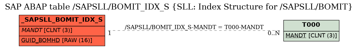 E-R Diagram for table /SAPSLL/BOMIT_IDX_S (SLL: Index Structure for /SAPSLL/BOMIT)