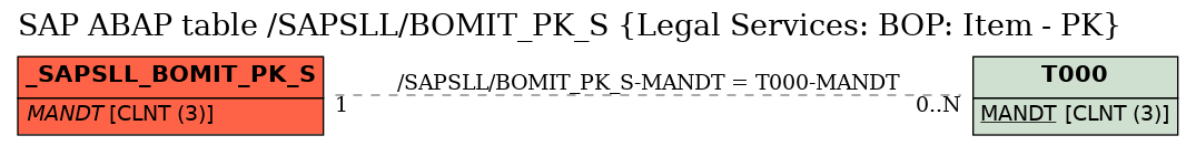 E-R Diagram for table /SAPSLL/BOMIT_PK_S (Legal Services: BOP: Item - PK)