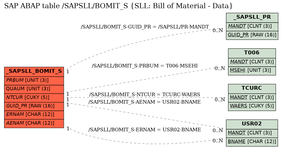 E-R Diagram for table /SAPSLL/BOMIT_S (SLL: Bill of Material - Data)