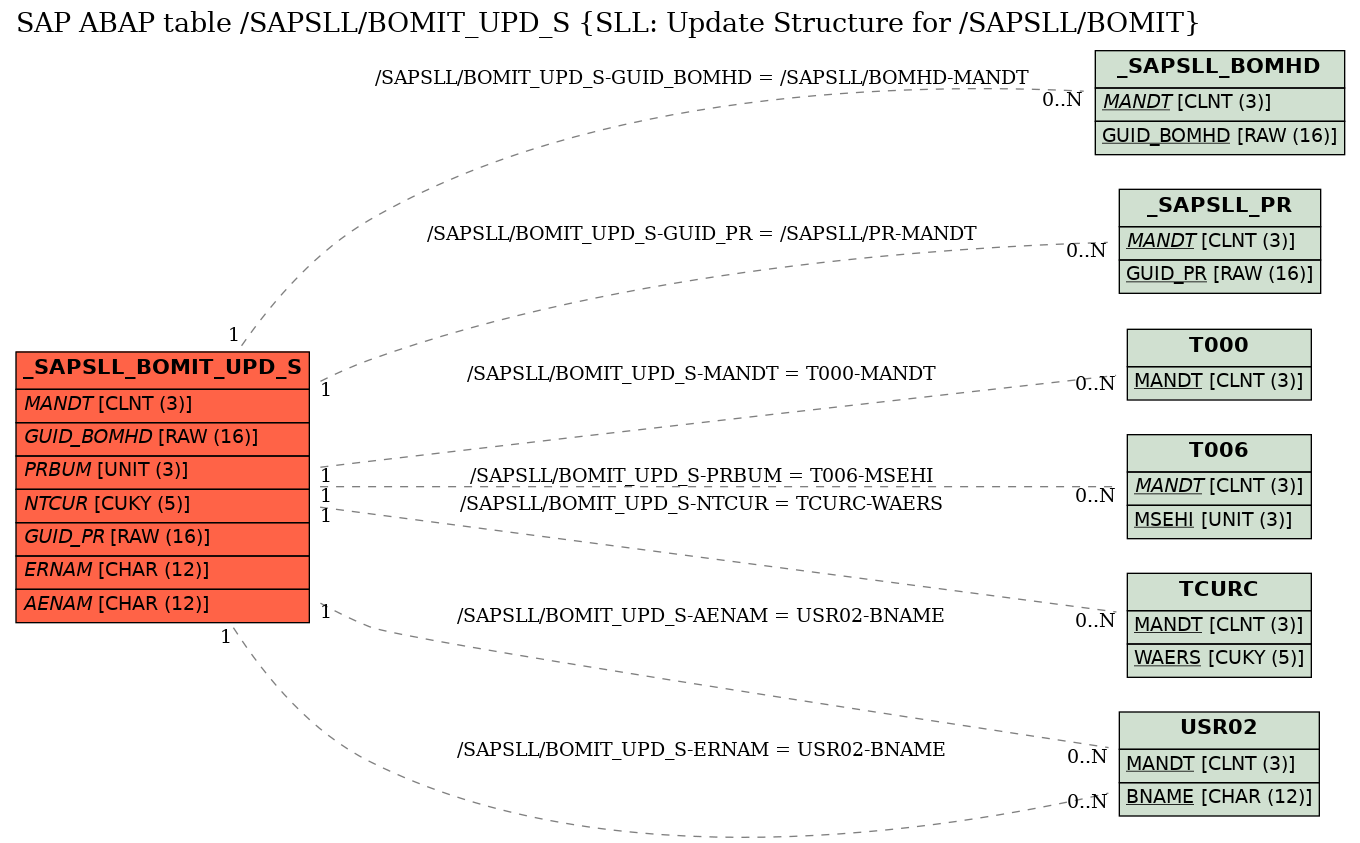 E-R Diagram for table /SAPSLL/BOMIT_UPD_S (SLL: Update Structure for /SAPSLL/BOMIT)