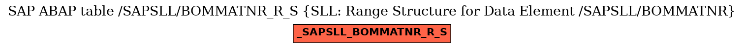 E-R Diagram for table /SAPSLL/BOMMATNR_R_S (SLL: Range Structure for Data Element /SAPSLL/BOMMATNR)