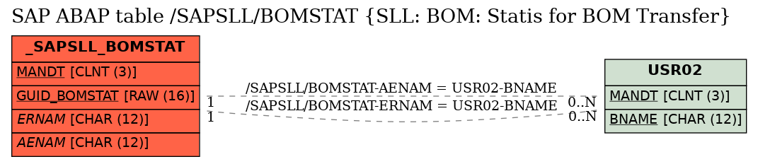 E-R Diagram for table /SAPSLL/BOMSTAT (SLL: BOM: Statis for BOM Transfer)