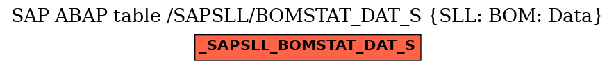 E-R Diagram for table /SAPSLL/BOMSTAT_DAT_S (SLL: BOM: Data)