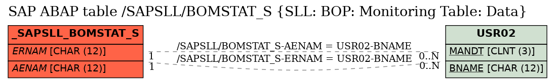 E-R Diagram for table /SAPSLL/BOMSTAT_S (SLL: BOP: Monitoring Table: Data)