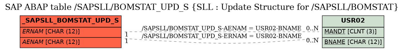 E-R Diagram for table /SAPSLL/BOMSTAT_UPD_S (SLL : Update Structure for /SAPSLL/BOMSTAT)