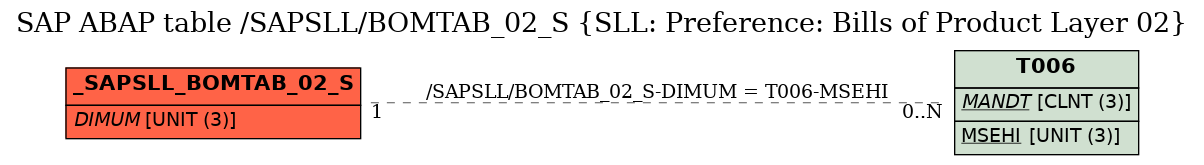 E-R Diagram for table /SAPSLL/BOMTAB_02_S (SLL: Preference: Bills of Product Layer 02)
