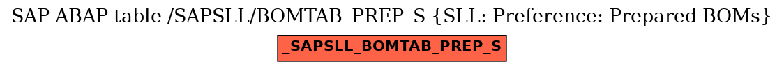 E-R Diagram for table /SAPSLL/BOMTAB_PREP_S (SLL: Preference: Prepared BOMs)