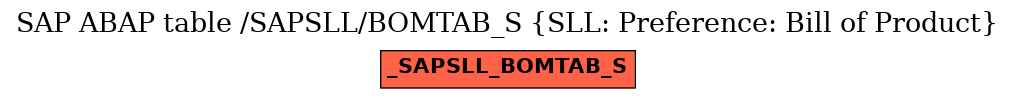 E-R Diagram for table /SAPSLL/BOMTAB_S (SLL: Preference: Bill of Product)