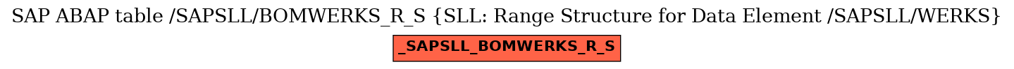 E-R Diagram for table /SAPSLL/BOMWERKS_R_S (SLL: Range Structure for Data Element /SAPSLL/WERKS)