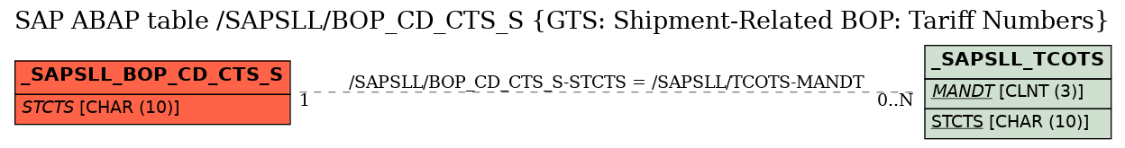 E-R Diagram for table /SAPSLL/BOP_CD_CTS_S (GTS: Shipment-Related BOP: Tariff Numbers)