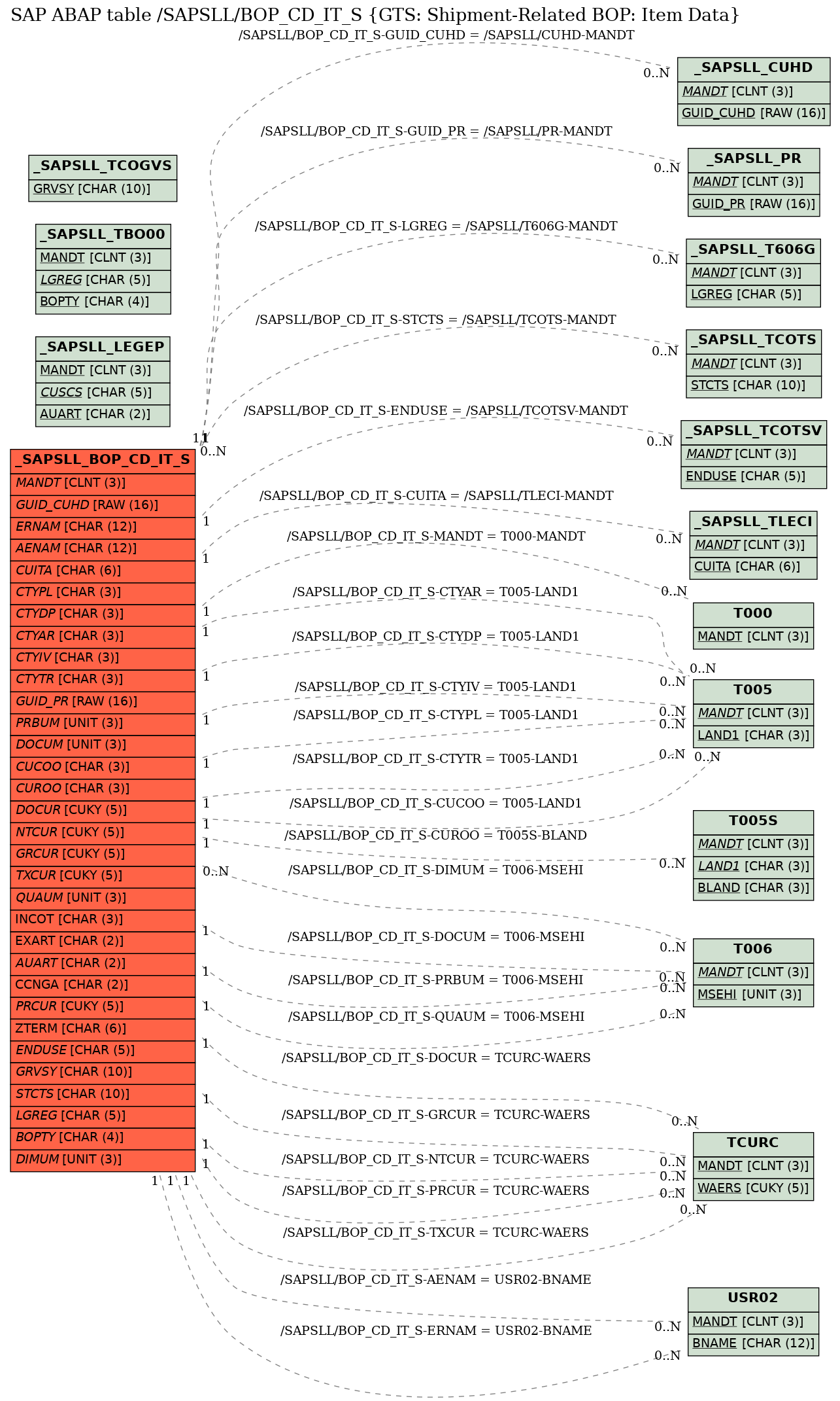 E-R Diagram for table /SAPSLL/BOP_CD_IT_S (GTS: Shipment-Related BOP: Item Data)