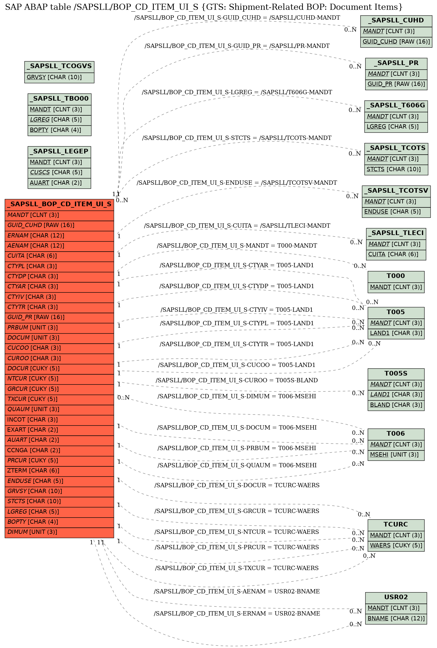 E-R Diagram for table /SAPSLL/BOP_CD_ITEM_UI_S (GTS: Shipment-Related BOP: Document Items)