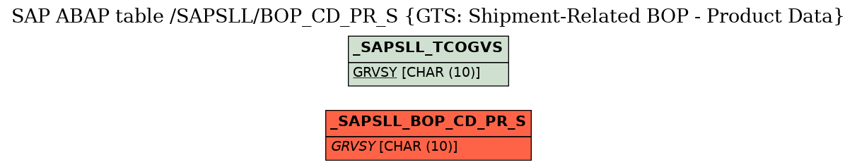 E-R Diagram for table /SAPSLL/BOP_CD_PR_S (GTS: Shipment-Related BOP - Product Data)