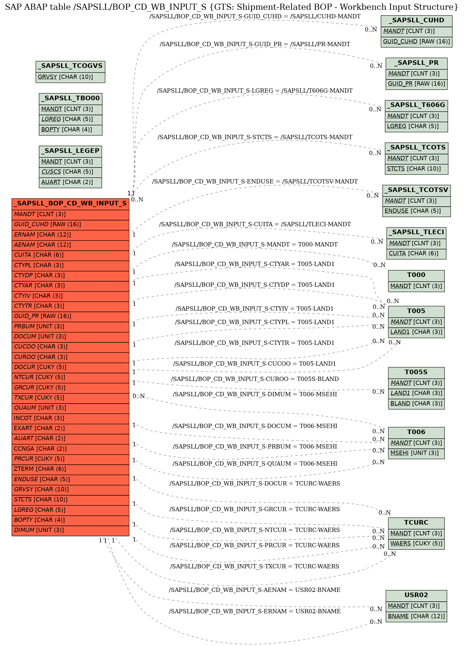 E-R Diagram for table /SAPSLL/BOP_CD_WB_INPUT_S (GTS: Shipment-Related BOP - Workbench Input Structure)