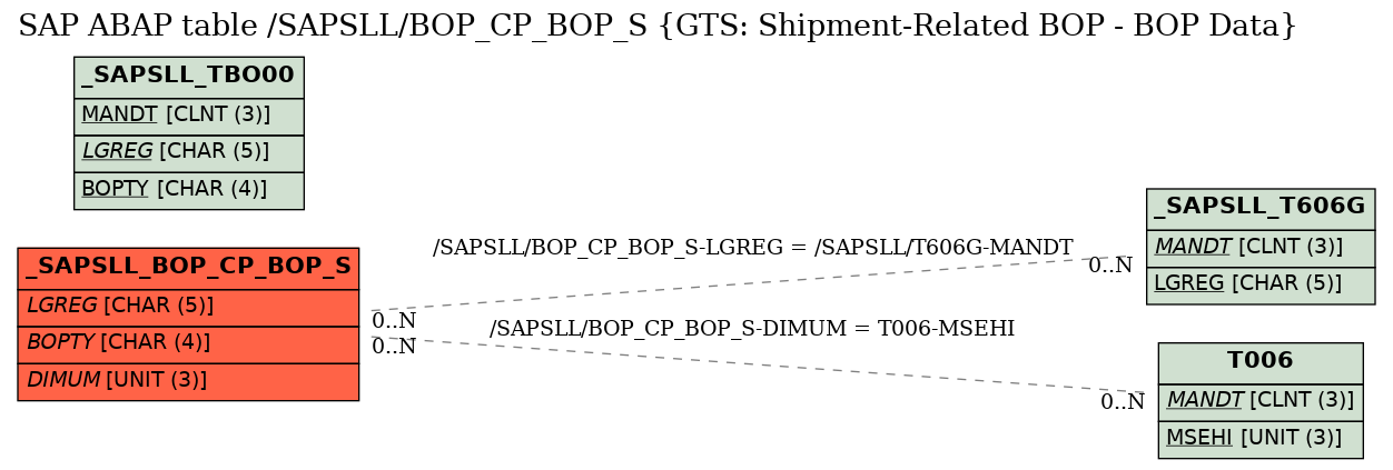 E-R Diagram for table /SAPSLL/BOP_CP_BOP_S (GTS: Shipment-Related BOP - BOP Data)