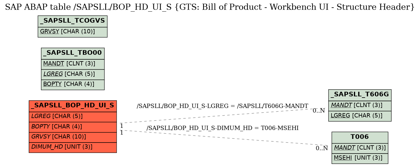 E-R Diagram for table /SAPSLL/BOP_HD_UI_S (GTS: Bill of Product - Workbench UI - Structure Header)