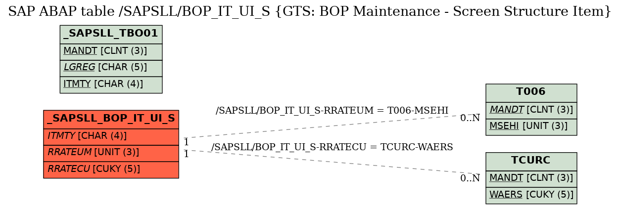 E-R Diagram for table /SAPSLL/BOP_IT_UI_S (GTS: BOP Maintenance - Screen Structure Item)