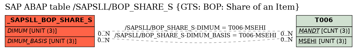 E-R Diagram for table /SAPSLL/BOP_SHARE_S (GTS: BOP: Share of an Item)