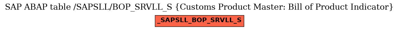 E-R Diagram for table /SAPSLL/BOP_SRVLL_S (Customs Product Master: Bill of Product Indicator)