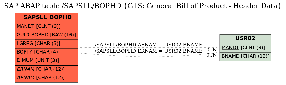 E-R Diagram for table /SAPSLL/BOPHD (GTS: General Bill of Product - Header Data)