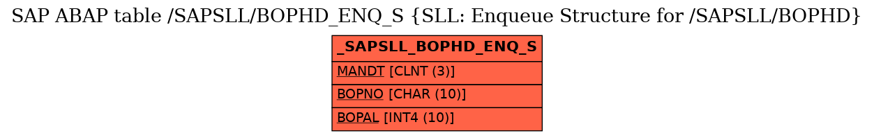 E-R Diagram for table /SAPSLL/BOPHD_ENQ_S (SLL: Enqueue Structure for /SAPSLL/BOPHD)