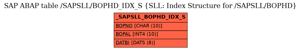 E-R Diagram for table /SAPSLL/BOPHD_IDX_S (SLL: Index Structure for /SAPSLL/BOPHD)