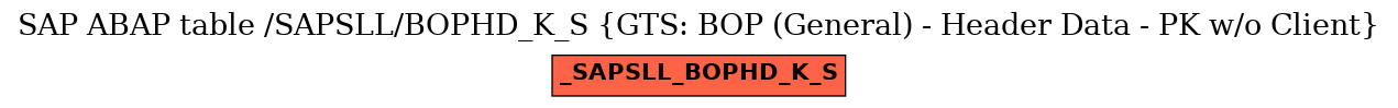 E-R Diagram for table /SAPSLL/BOPHD_K_S (GTS: BOP (General) - Header Data - PK w/o Client)