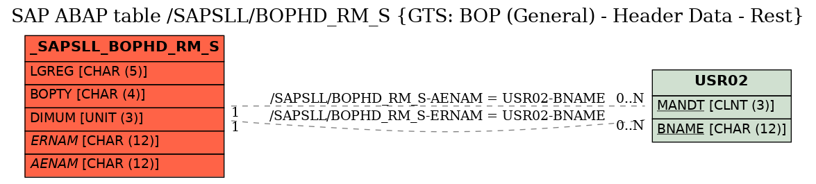 E-R Diagram for table /SAPSLL/BOPHD_RM_S (GTS: BOP (General) - Header Data - Rest)