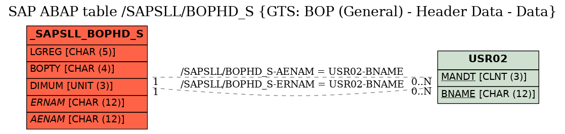 E-R Diagram for table /SAPSLL/BOPHD_S (GTS: BOP (General) - Header Data - Data)